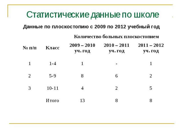 Статистические данные по школе Данные по плоскостопию с 2009 по 2012 учебный год