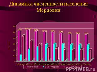 Динамика численности населения Мордовии