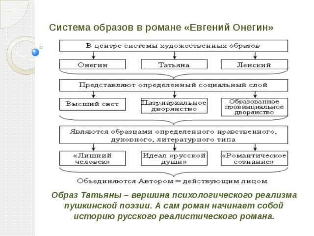 Система образов в романе «Евгений Онегин» Образ Татьяны – вершина психологического реализма пушкинской поэзии. А сам роман начинает собой историю русского реалистического романа.