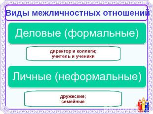 Виды межличностных отношений Деловые (формальные)Личные (неформальные)