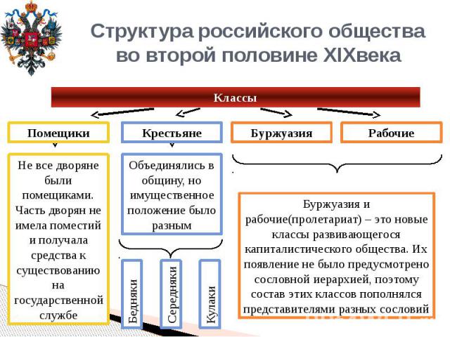 Структура российского обществаво второй половине XIXвека