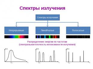 Спектры излучения Распределение энергии по частотам(спектральная плотность интен