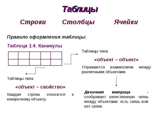 Таблицы Правило оформления таблицы:Таблица 1.4. Каникулы Таблицы типа «объект – объект»Отражаются взаимосвязи между различными объектами. Таблицы типа «объект – свойство»Каждая строка относится к конкретному объекту. Двоичная матрица - отображает ка…