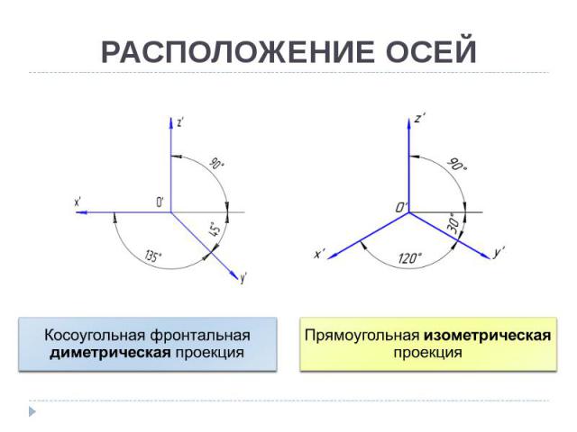 РАСПОЛОЖЕНИЕ ОСЕЙ Косоугольная фронтальная диметрическая проекция Прямоугольная изометрическая проекция