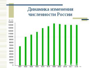 Динамика изменения численности России