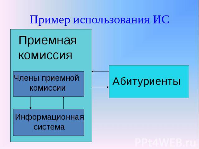 Пример использования ИС Приемная комиссия Члены приемной комиссии Информационнаясистема Абитуриенты