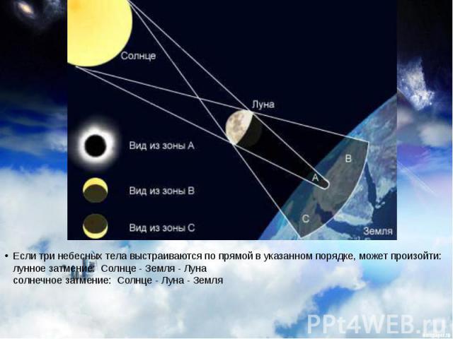Если три небесных тела выстраиваются по прямой в указанном порядке, может произойти: лунное затмение:  Солнце - Земля - Луна солнечное затмение:  Солнце - Луна - Земля 