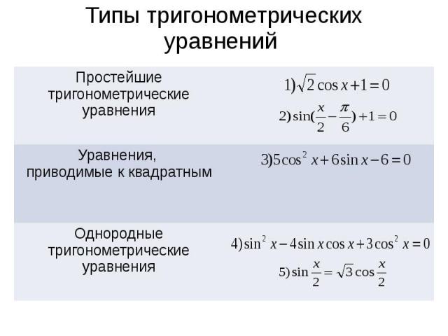 Типы тригонометрических уравнений