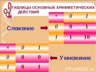 Таблицы основных арифметических действий Сложение Умножение