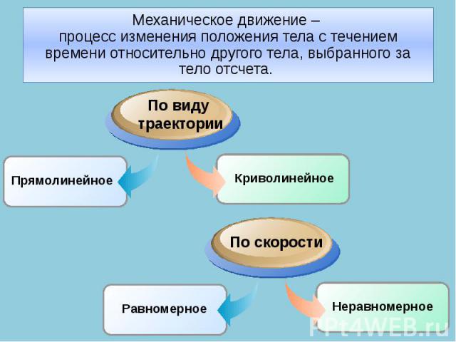 Механическое движение – процесс изменения положения тела с течением времени относительно другого тела, выбранного за тело отсчета.