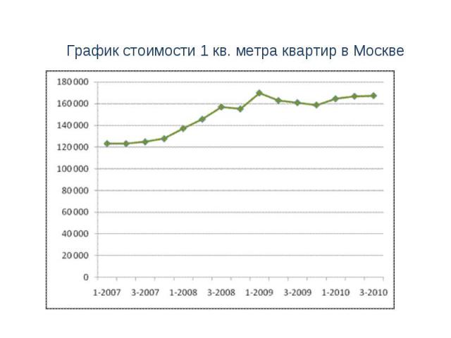 График стоимости 1 кв. метра квартир в Москве