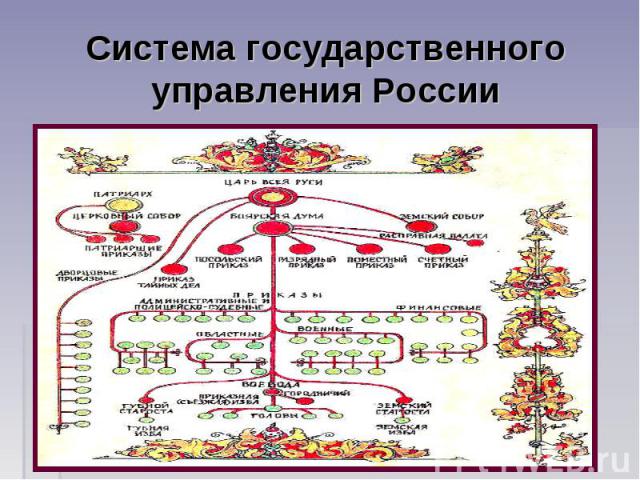 Система государственного управления России