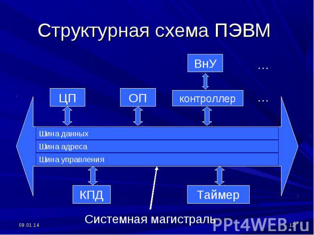 Структурная схема ПЭВМ Системная магистраль