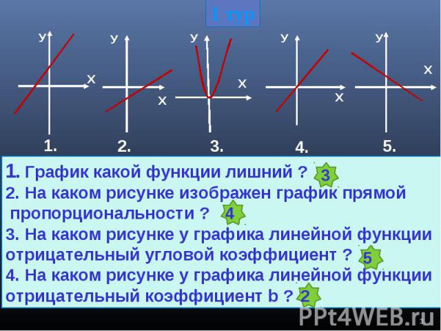 1. График какой функции лишний ? 2. На каком рисунке изображен график прямой пропорциональности ?3. На каком рисунке у графика линейной функции отрицательный угловой коэффициент ?4. На каком рисунке у графика линейной функцииотрицательный коэффициент b ?