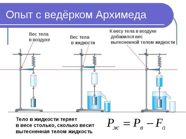 Опыт с ведёрком Архимеда Вес тела в воздухе Вес тела в жидкости К весу тела в воздухе добавился вес вытесненной телом жидкости Тело в жидкости теряет в весе столько, сколько веситвытесненная телом жидкость