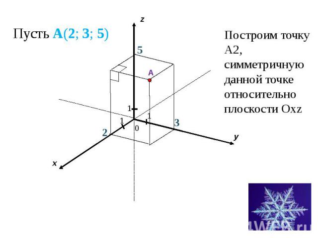 Пусть A(2; 3; 5) Построим точку А2, симметричную данной точке относительно плоскости Oxz