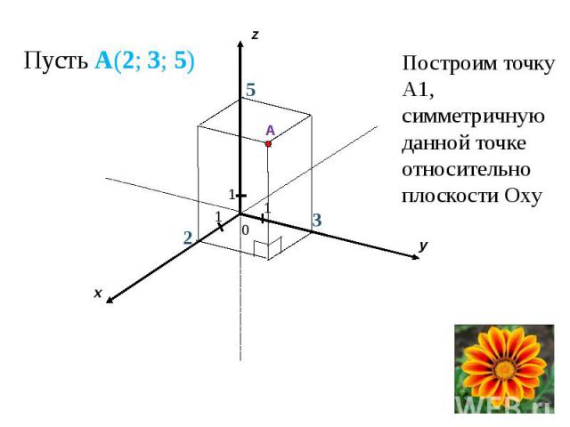 Пусть A(2; 3; 5) Построим точку А1, симметричную данной точке относительно плоскости Oxy