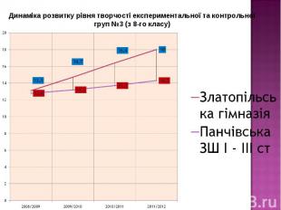 Динаміка розвитку рівня творчості експериментальної та контрольної груп №3 (з 8-