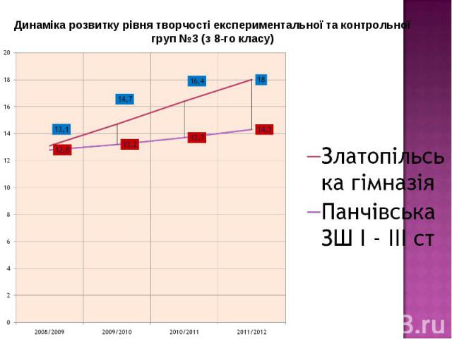 Динаміка розвитку рівня творчості експериментальної та контрольної груп №3 (з 8-го класу)