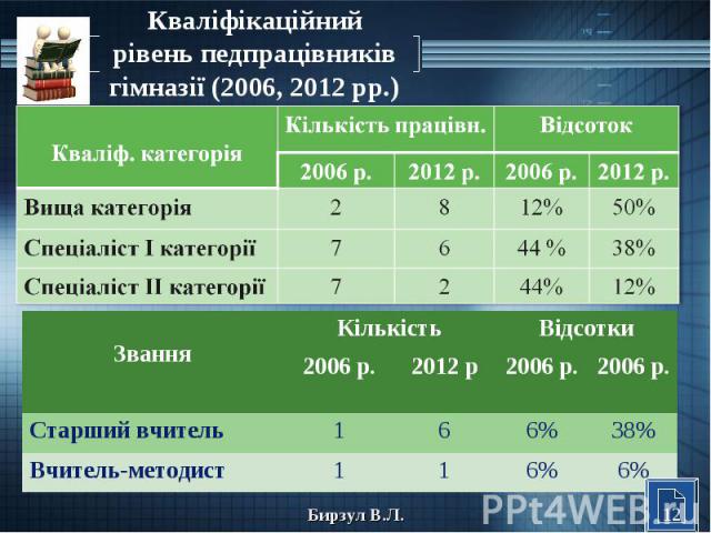 Кваліфікаційний рівень педпрацівників гімназії (2006, 2012 рр.)