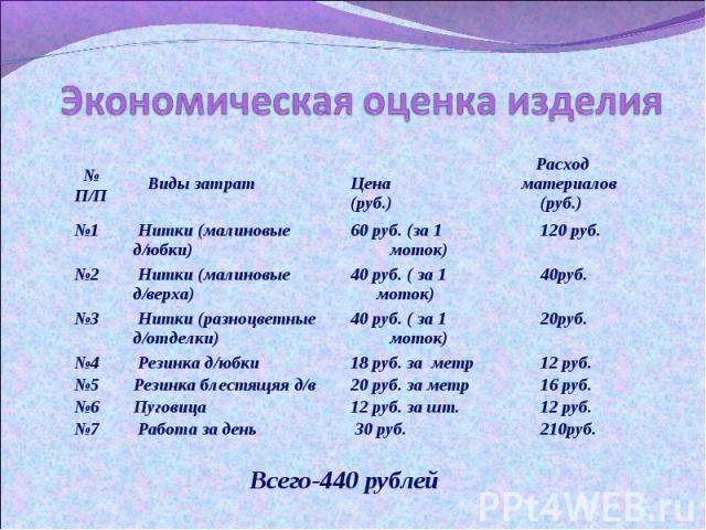 Экономическая оценка изделия Всего-440 рублей