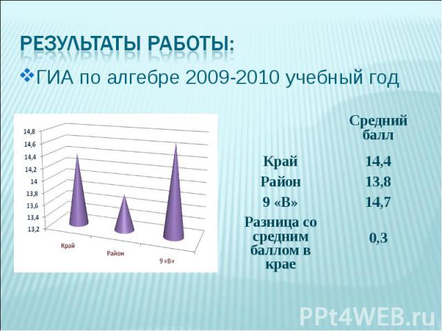 ГИА по алгебре 2009-2010 учебный год