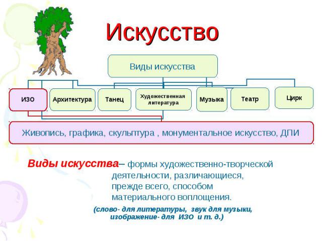 Искусство Виды искусства– формы художественно-творческой деятельности, различающиеся, прежде всего, способом материального воплощения. (слово- для литературы, звук для музыки, изображение- для ИЗО и т. д.)