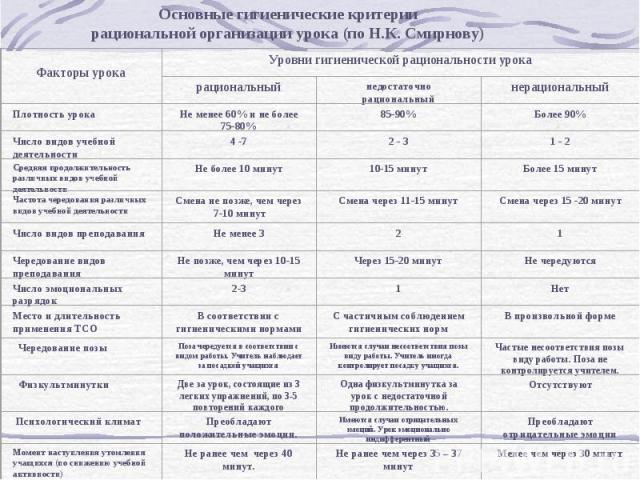 Основные гигиенические критериирациональной организации урока (по Н.К. Смирнову)