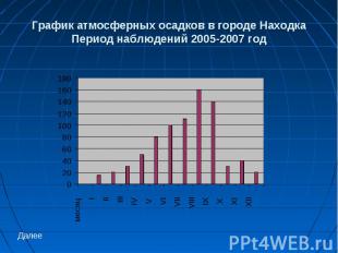 График атмосферных осадков в городе НаходкаПериод наблюдений 2005-2007 год