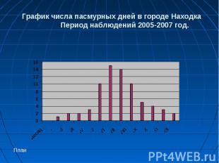 График числа пасмурных дней в городе Находка Период наблюдений 2005-2007 год.
