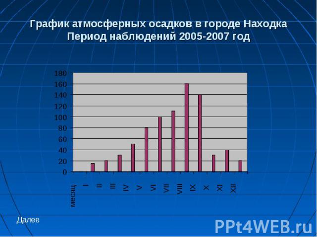 График атмосферных осадков в городе НаходкаПериод наблюдений 2005-2007 год