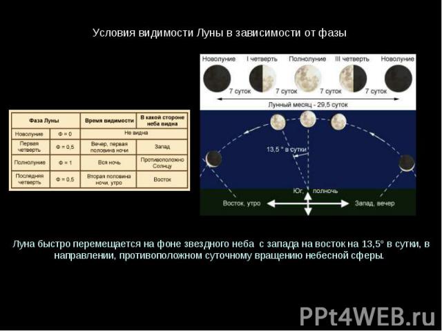 Условия видимости Луны в зависимости от фазы Луна быстро перемещается на фоне звездного неба  с запада на восток на 13,5° в сутки, в направлении, противоположном суточному вращению небесной сферы.