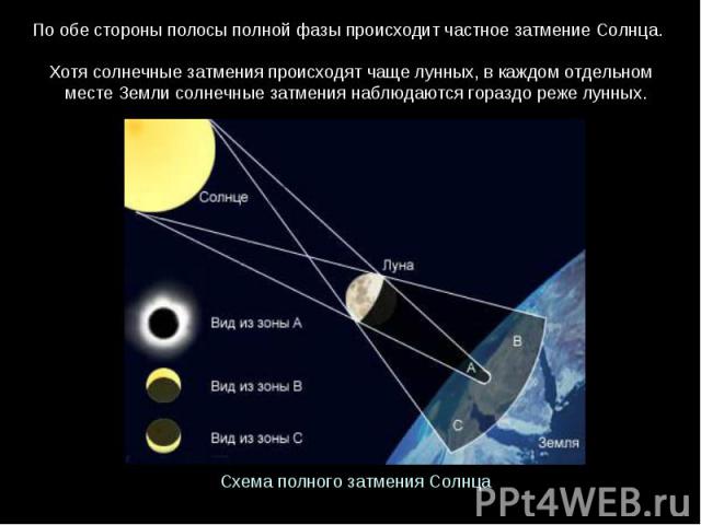По обе стороны полосы полной фазы происходит частное затмение Солнца. Хотя солнечные затмения происходят чаще лунных, в каждом отдельном  месте Земли солнечные затмения наблюдаются гораздо реже лунных.