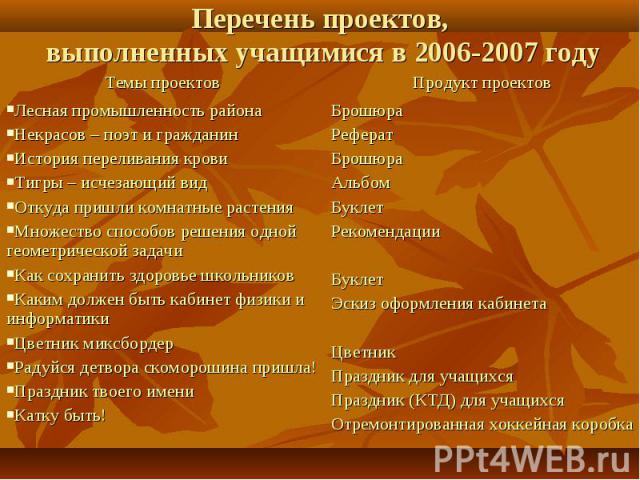 Перечень проектов, выполненных учащимися в 2006-2007 году