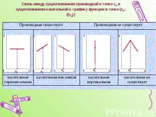 Связь между существованием производной в точке х0 и существованием касательной к