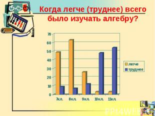 Когда легче (труднее) всего было изучать алгебру?