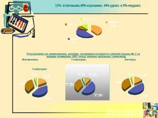 11% -отличными,40%-хорошими, 44%-удовл. и 5%-неудовл.Результаты по математике, а