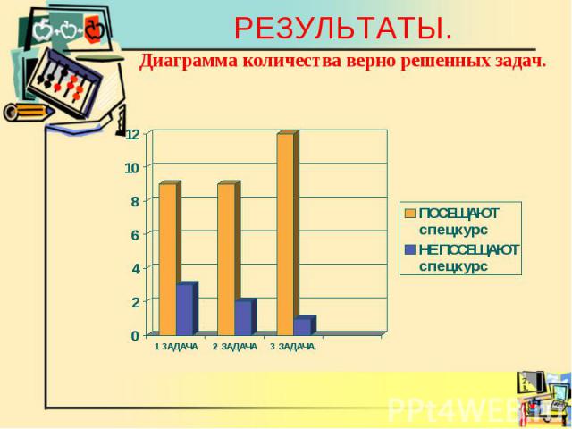 РЕЗУЛЬТАТЫ. Диаграмма количества верно решенных задач.