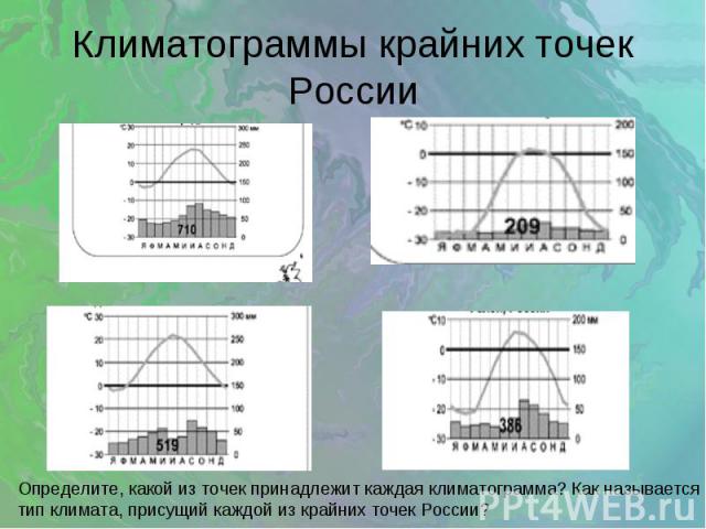 Климатограммы крайних точек России Определите, какой из точек принадлежит каждая климатограмма? Как называетсятип климата, присущий каждой из крайних точек России?
