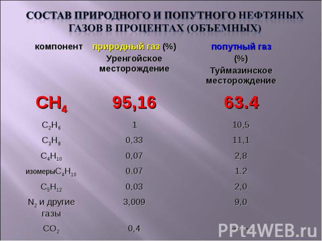 Состав природного и попутного нефтяных газов в процентах (объемных)