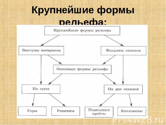 Крупнейшие формы рельефа: