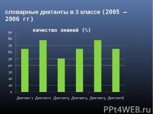 словарные диктанты в 3 классе (2005 – 2006 гг) качество знаний (%)