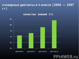 словарные диктанты в 4 классе (2006 – 2007 гг) качество знаний (%)
