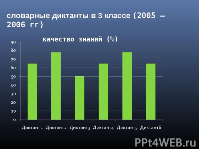 словарные диктанты в 3 классе (2005 – 2006 гг) качество знаний (%)