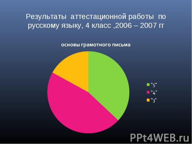 Результаты аттестационной работы по русскому языку, 4 класс ,2006 – 2007 гг