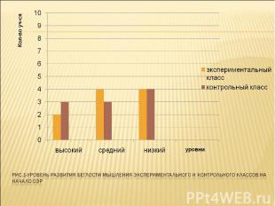 Рис.1-уровень развития беглости мышления экспериментального и контрольного класс