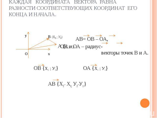 .Каждая координата вектора равна разности соответствующих координат его конца и начала. АВ= ОВ – ОА, ОВ и ОА – радиус- векторы точек В и А. ОВ {Х2 ; У2} ОА {Х1 ; У1} АВ {Х2 ¯ Х1; У2 ¯У1 }
