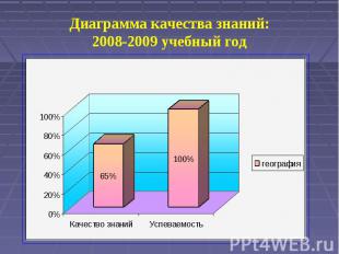 Диаграмма качества знаний:2008-2009 учебный год