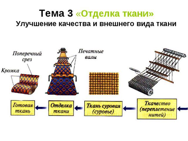 Тема 3 «Отделка ткани»Улучшение качества и внешнего вида ткани