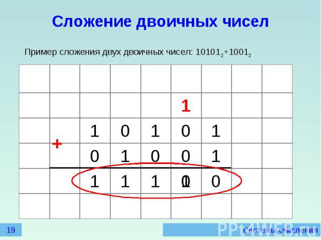 Сложение двоичных чиселПример сложения двух двоичных чисел: 101012+10012